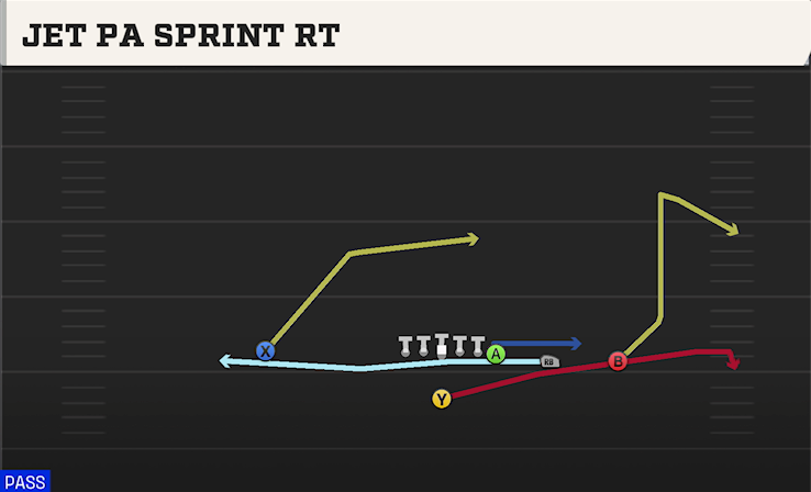 JET PA SPRINT RT play diagram College Football 27