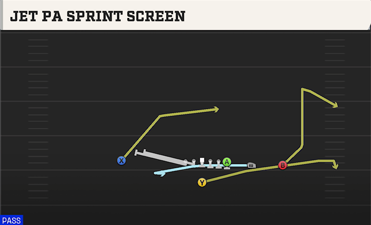 JET PA SPRINT SCREEN play diagram College Football 27