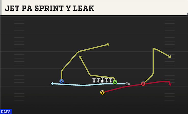 JET PA SPRINT Y LEAK play diagram College Football 27