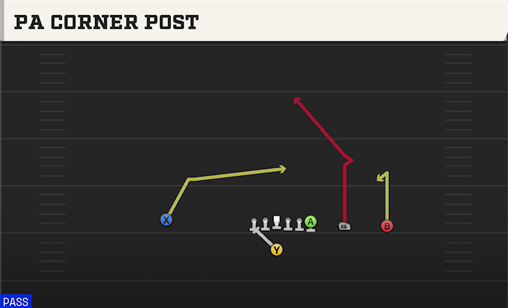 PA CORNER POST play diagram College Football 27
