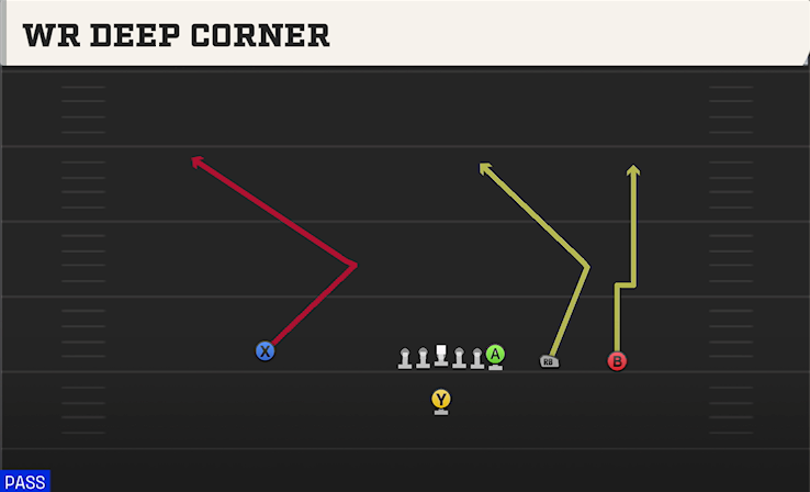 WR DEEP CORNER play diagram College Football 27