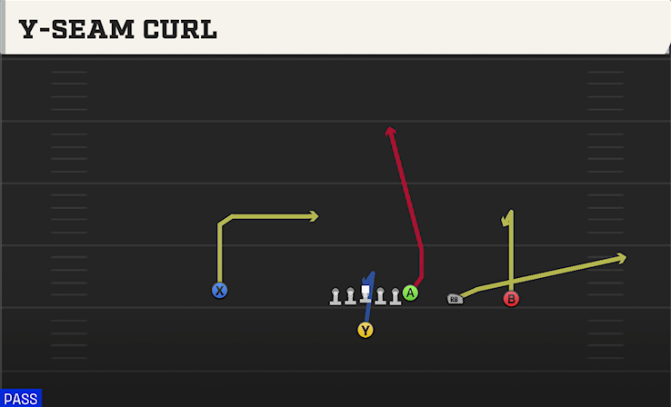 Y-SEAM CURL play diagram College Football 27
