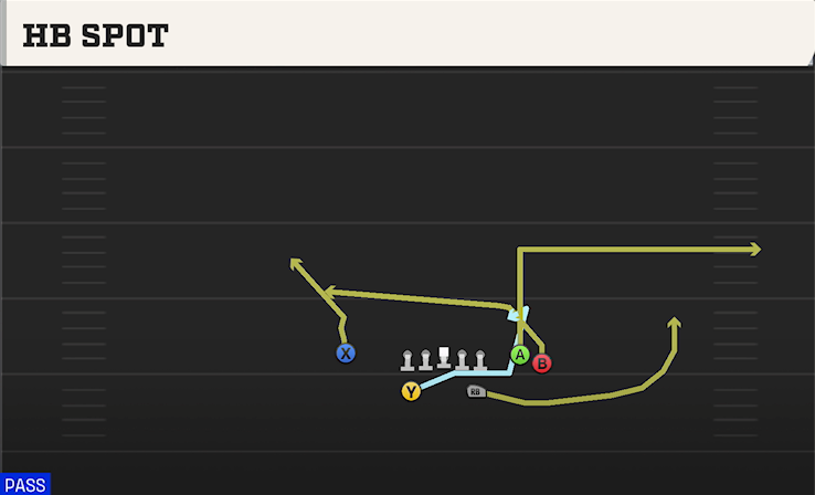 HB SPOT play diagram College Football 27
