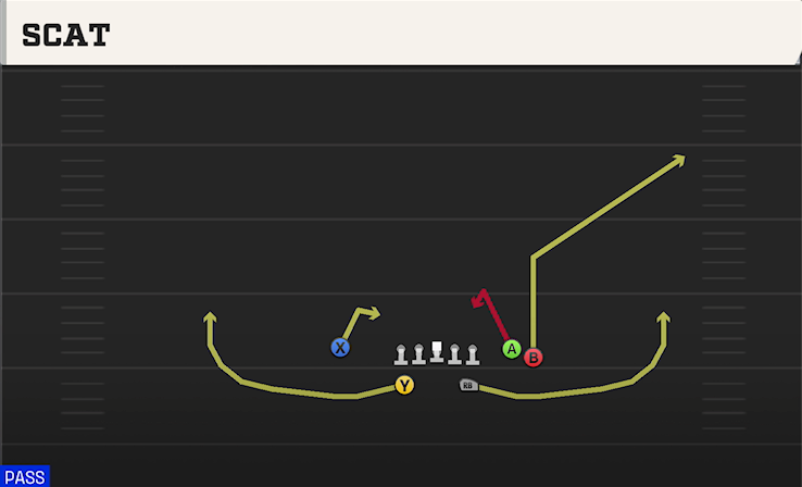 SCAT play diagram College Football 27