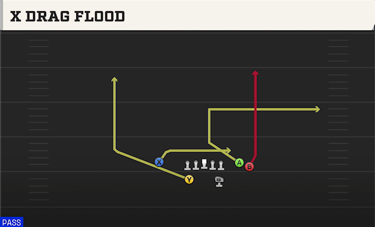 X DRAG FLOOD play diagram College Football 27