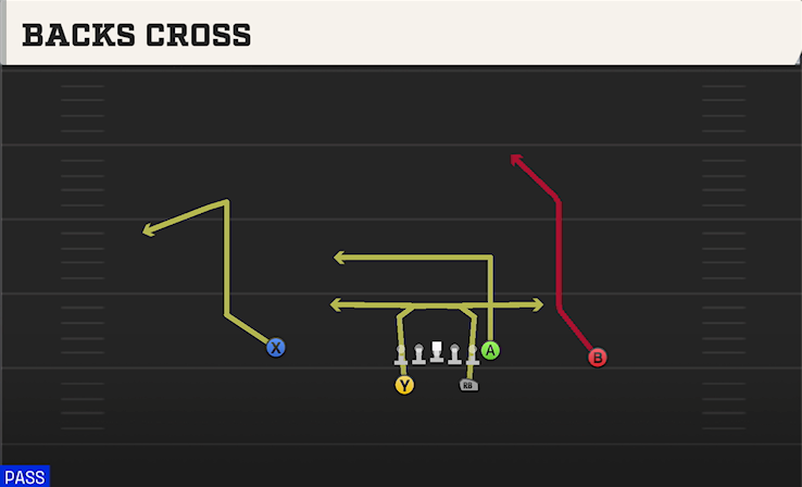 BACKS CROSS play diagram College Football 27