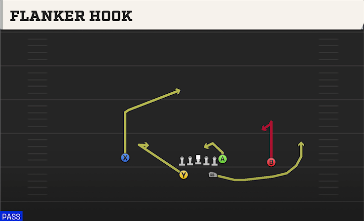 FLANKER HOOK play diagram College Football 27