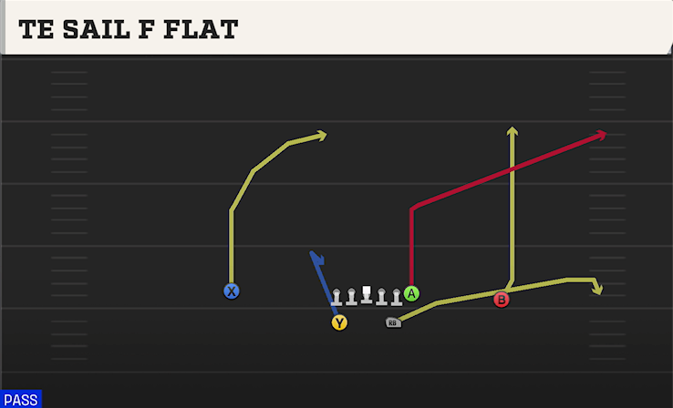 TE SAIL F FLAT play diagram College Football 27