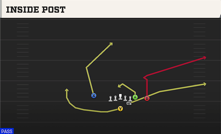 INSIDE POST play diagram College Football 27