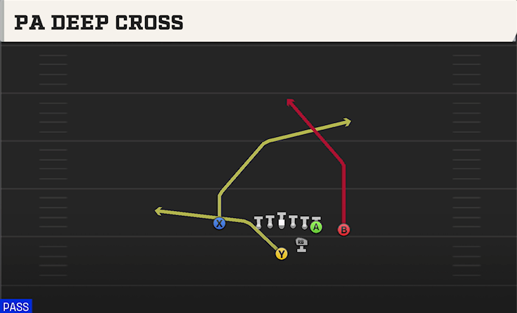 PA DEEP CROSS play diagram College Football 27