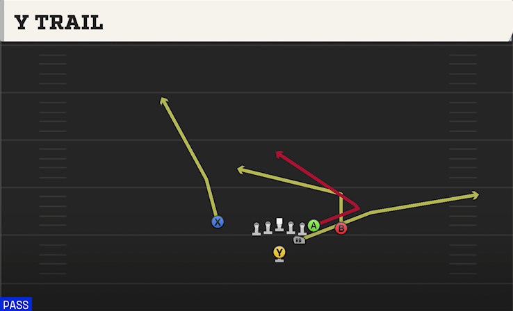 Y TRAIL play diagram College Football 27
