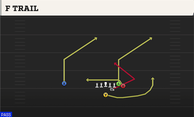 F TRAIL play diagram College Football 27