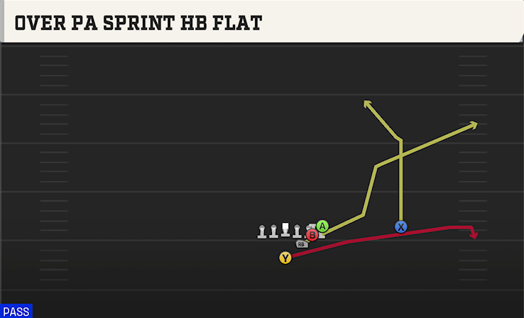 OVER PA SPRINT HB FLAT play diagram College Football 27