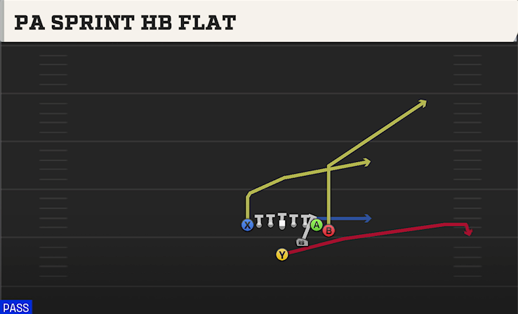 PA SPRINT HB FLAT play diagram College Football 27