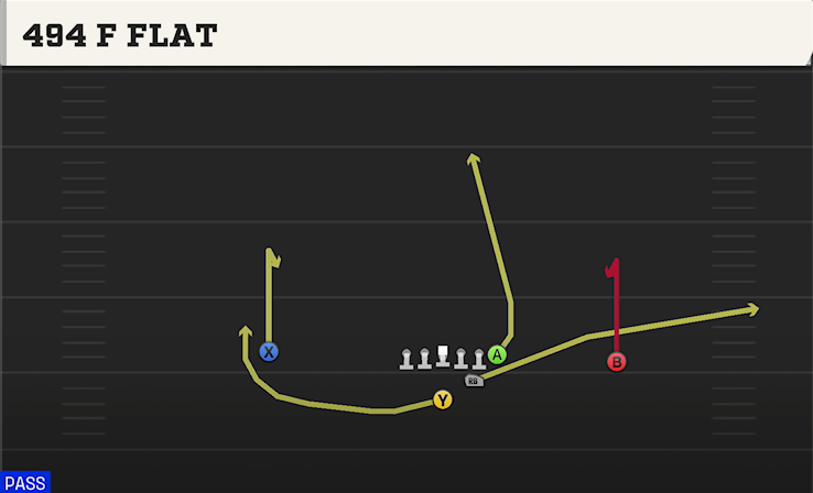 494 F FLAT play diagram College Football 27