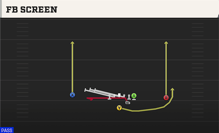 FB SCREEN play diagram College Football 27
