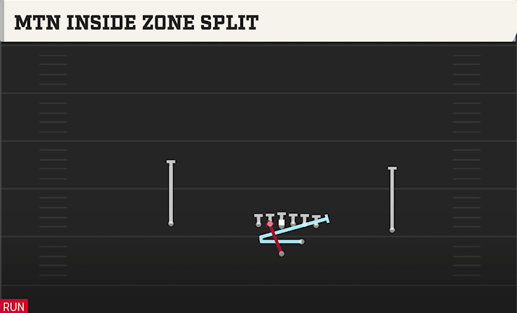 MTN INSIDE ZONE SPLIT play diagram College Football 27