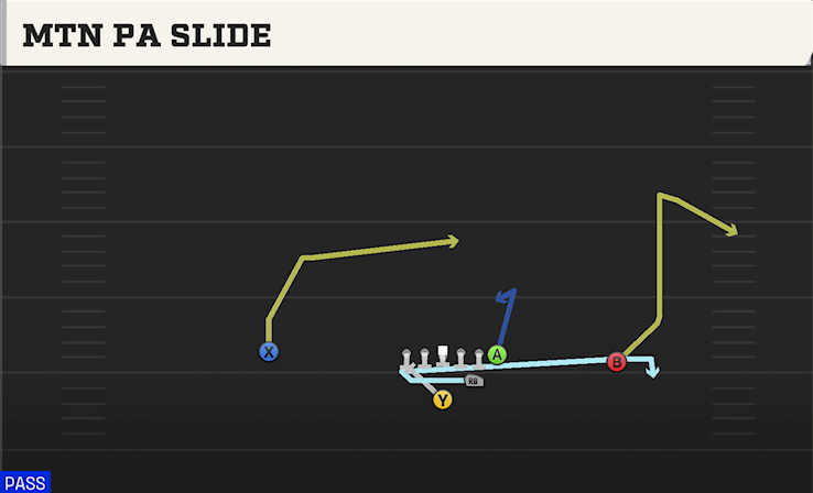 MTN PA SLIDE play diagram College Football 27