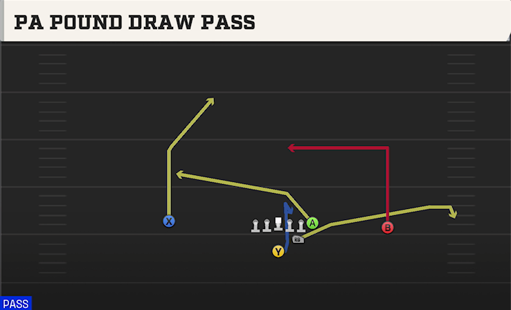 PA POUND DRAW PASS play diagram College Football 27