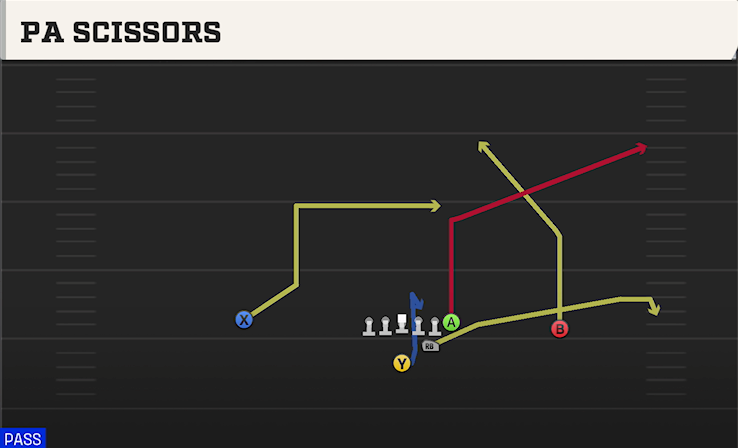 PA SCISSORS play diagram College Football 27