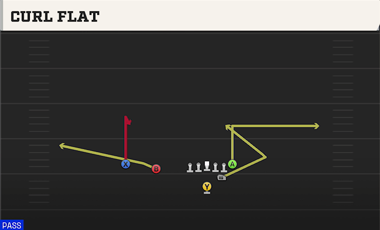 CURL FLAT play diagram College Football 27