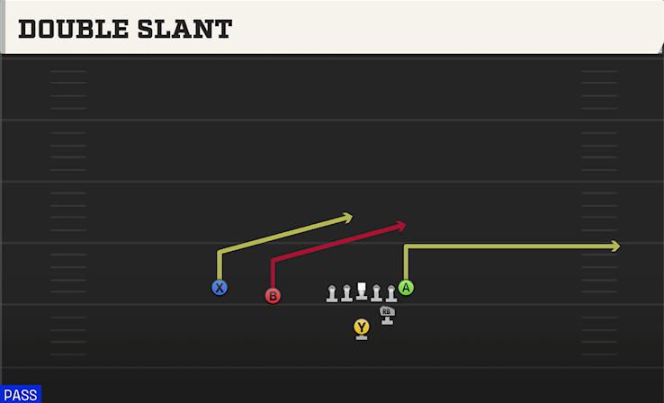 DOUBLE SLANT play diagram College Football 27