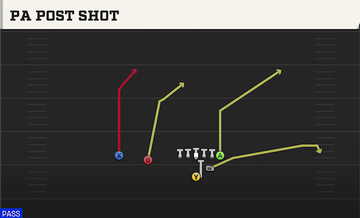 PA POST SHOT play diagram College Football 27
