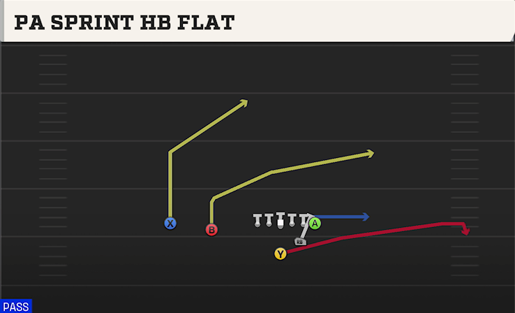PA SPRINT HB FLAT play diagram College Football 27