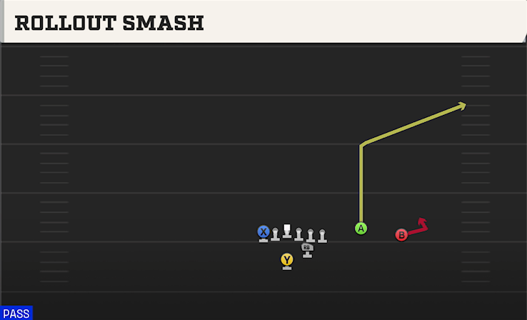 ROLLOUT SMASH play diagram College Football 27