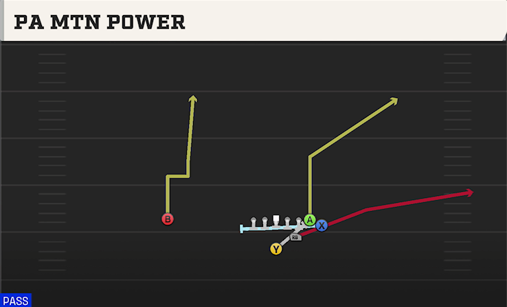 PA MTN POWER play diagram College Football 27