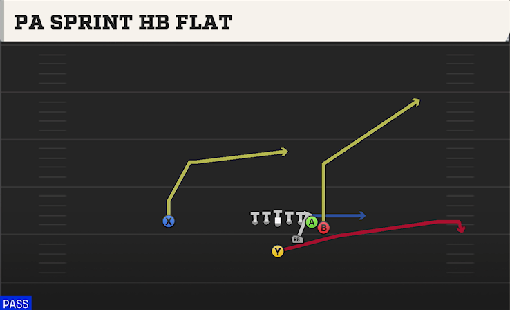 PA SPRINT HB FLAT play diagram College Football 27
