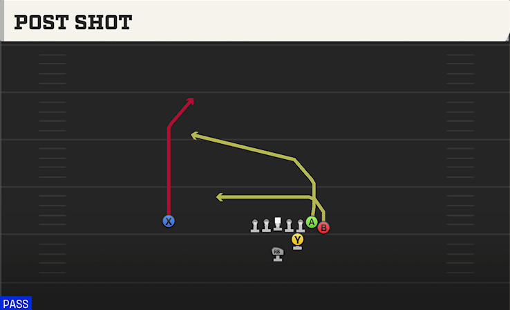 POST SHOT play diagram College Football 27