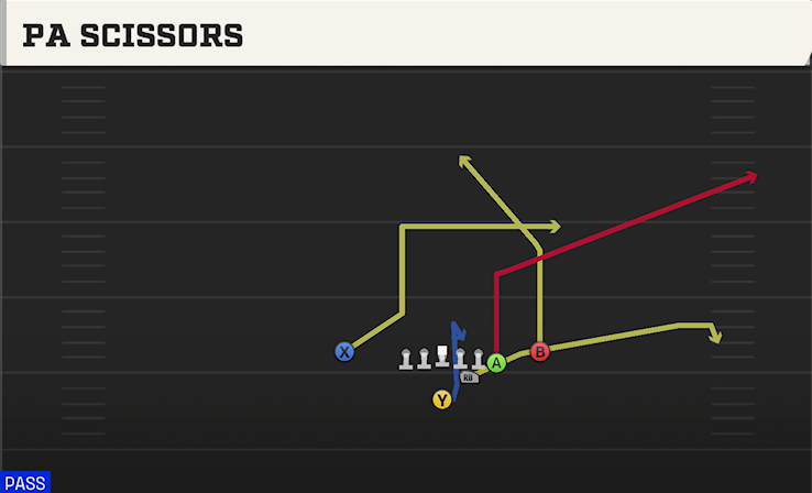 PA SCISSORS play diagram College Football 27