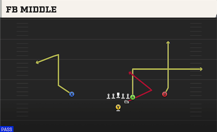 FB MIDDLE play diagram College Football 27