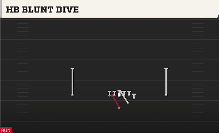 HB BLUNT DIVE play diagram College Football 27