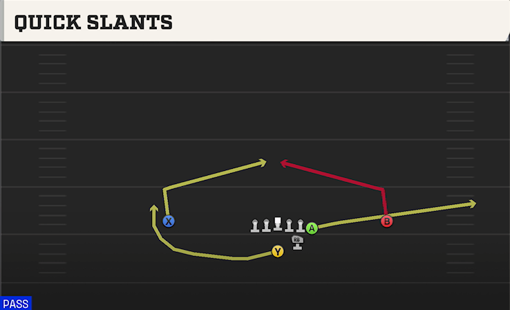QUICK SLANTS play diagram College Football 27