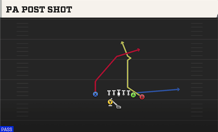PA POST SHOT play diagram College Football 27