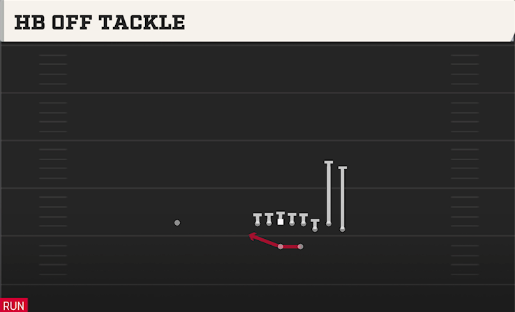 HB OFF TACKLE play diagram College Football 27