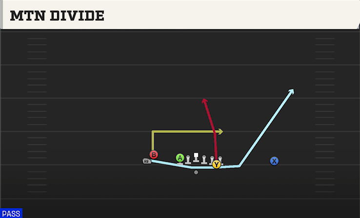 MTN DIVIDE play diagram College Football 27
