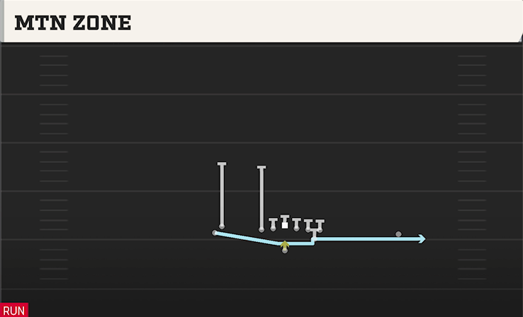 MTN ZONE play diagram College Football 27