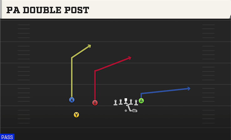 PA DOUBLE POST play diagram College Football 27