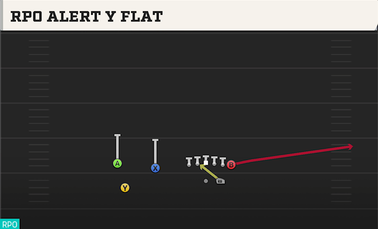 RPO ALERT Y FLAT play diagram College Football 27