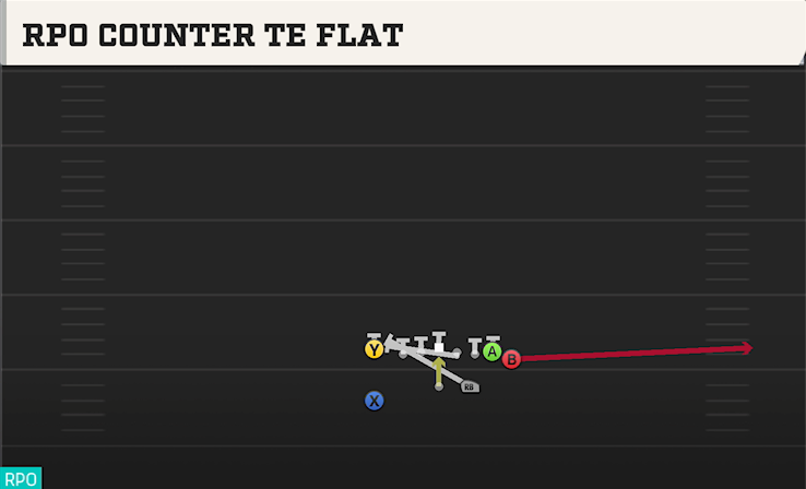 RPO COUNTER TE FLAT play diagram College Football 27