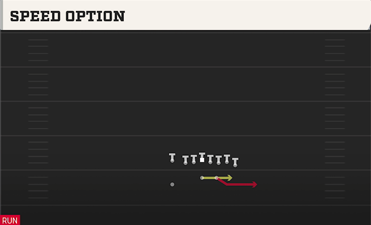 SPEED OPTION play diagram College Football 27