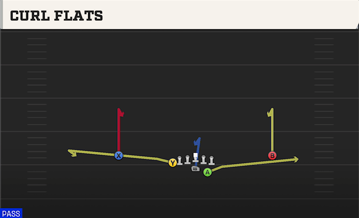 CURL FLATS play diagram College Football 27