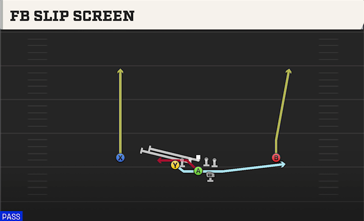 FB SLIP SCREEN play diagram College Football 27