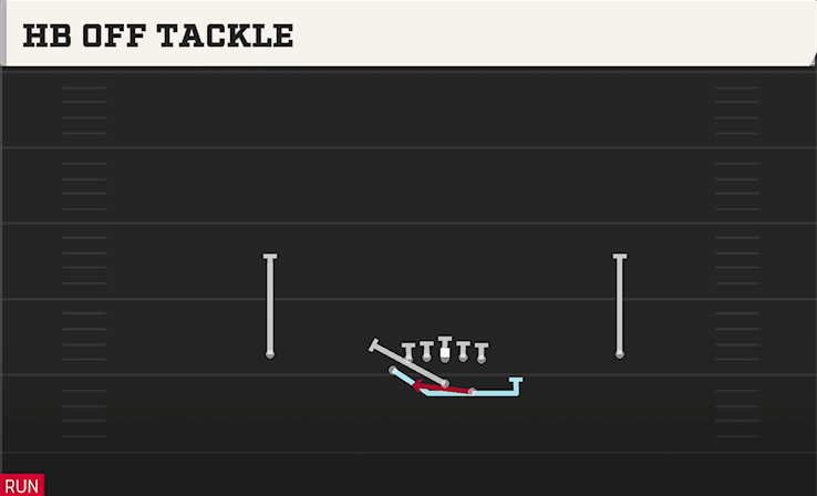 HB OFF TACKLE play diagram College Football 27
