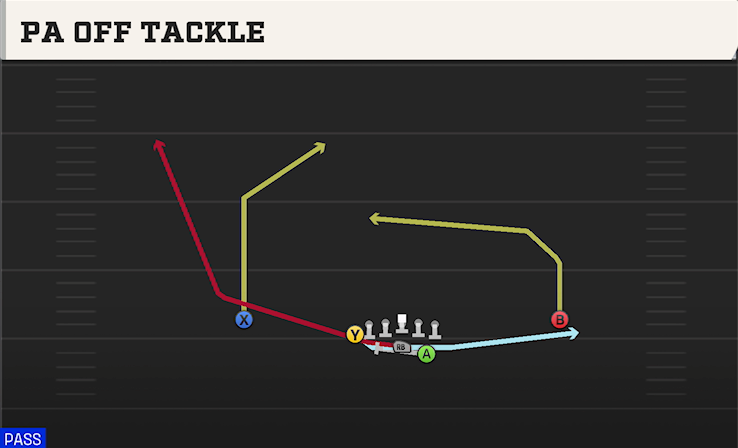 PA OFF TACKLE play diagram College Football 27