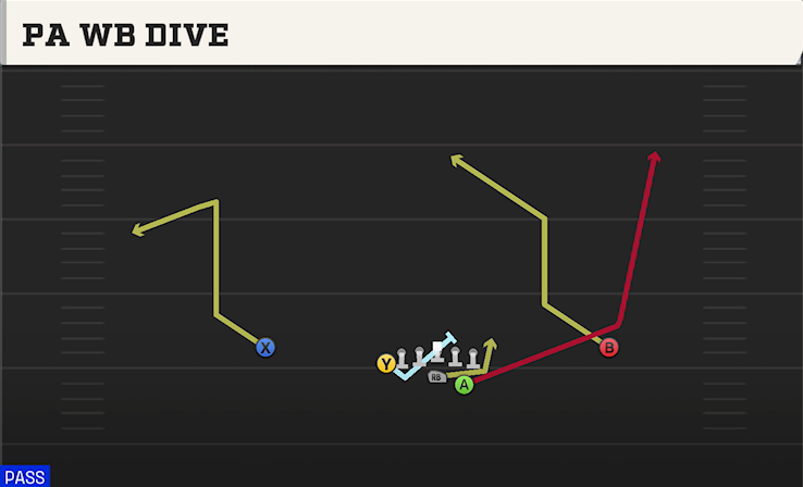 PA WB DIVE play diagram College Football 27