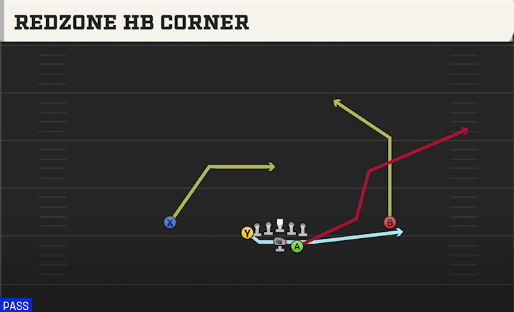 REDZONE HB CORNER play diagram College Football 27